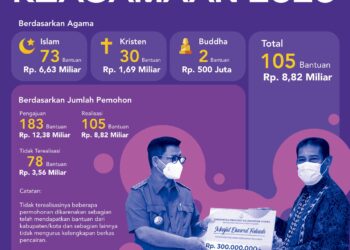 2020, Anggaran Rp 8,8 Miliar untuk Bantuan Hibah Keagamaan Tersalurkan