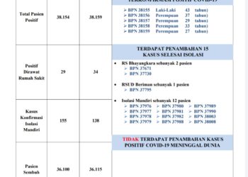 Kasus Covid-19 di Balikpapan terus menurun
