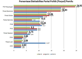 Survey CISA: Ganjar, AHY, Anies tiga teratas pilpres 2024