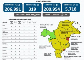 Hari Ini Kasus Terkonfirmasi COVID-19 di Kaltim Tembus 53 Kasus