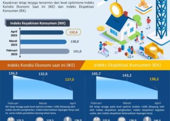 Optimisme Konsumen Kaltim Tetap Terjaga di Periode April 2023