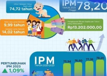 Pencapaian Gemilang: Indeks Pembangunan Manusia Kalimantan Timur 2023 Meningkat ke Angka 78,20