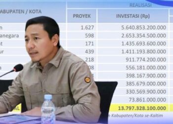 Capai 37,75 Persen Target, Realisasi Investasi Kaltim Triwulan III 2023 Tembus Rp 18,78 Triliun