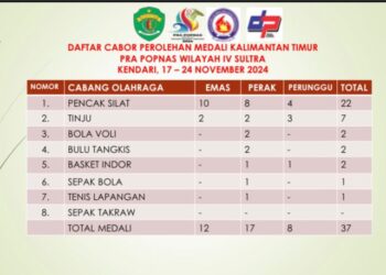 Ajang Prapopnas Wilayah IV, Kaltim Harumkan Nama Daerah dengan