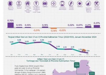 Inflasi Kalimantan Timur November 2024 Tercatat 1,54 Persen, Berau Alami Kenaikan Tertinggi