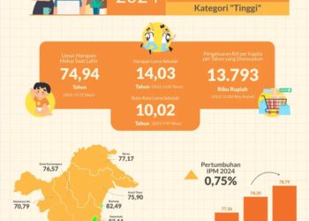 Indeks Pembangunan Manusia Kalimantan Timur 2024 Alami Peningkatan Signifikan