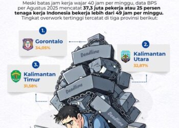 BPS Ungkap Jam Kerja Berlebihan, Kaltim Masuk Daerah dengan Tingkat Overwork Tertinggi