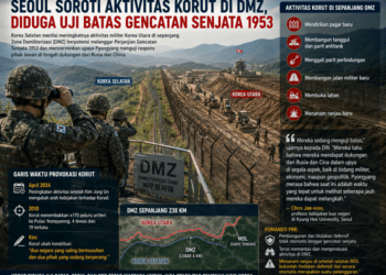 Korea Selatan Soroti Aktivitas Militer Korea Utara di DMZ, Diduga Uji Batas Gencatan Senjata