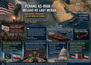 Perang AS-Iran Meluas ke Laut Merah, Ancaman terhadap Jalur Minyak Dunia Kian Meningkat