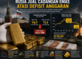 Rusia Kurangi Cadangan Emas di Tengah Tekanan Defisit Anggaran Akibat Perang