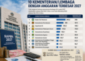 Anggaran Belanja Kementerian dan Lembaga 2027 Turun Tipis, BGN Jadi Penerima Pagu Terbesar