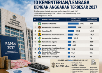 Anggaran Belanja Kementerian dan Lembaga 2027 Turun Tipis, BGN Jadi Penerima Pagu Terbesar